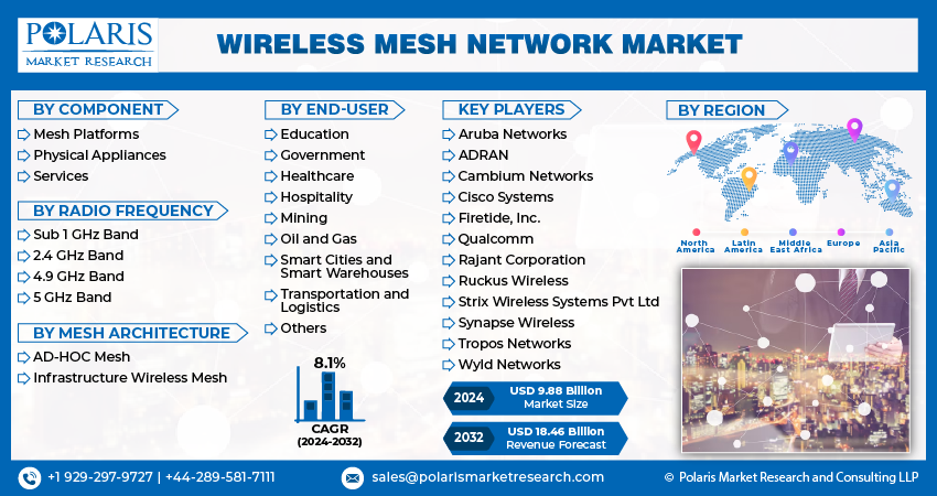 Wireless Mesh Network